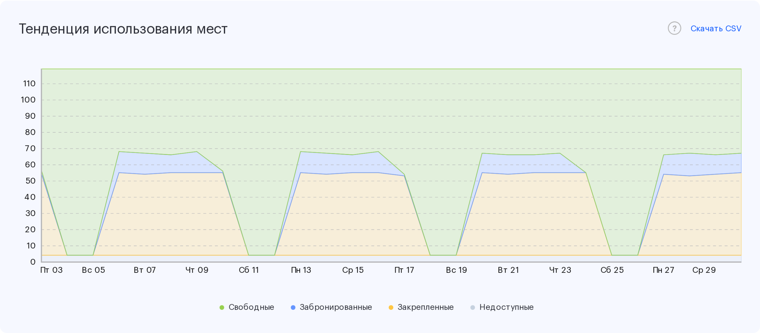 График «Тенденция использования мест» с легендой «Свободные», «Забронированные», «Закрепленные», «Недоступные»