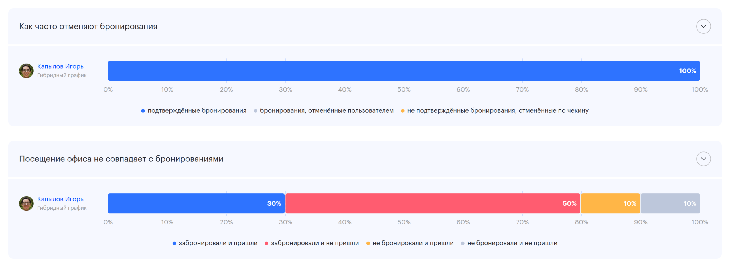 Блоки «Как часто отменяют бронирования» и «Посещение офиса не совпадает с бронированиями»