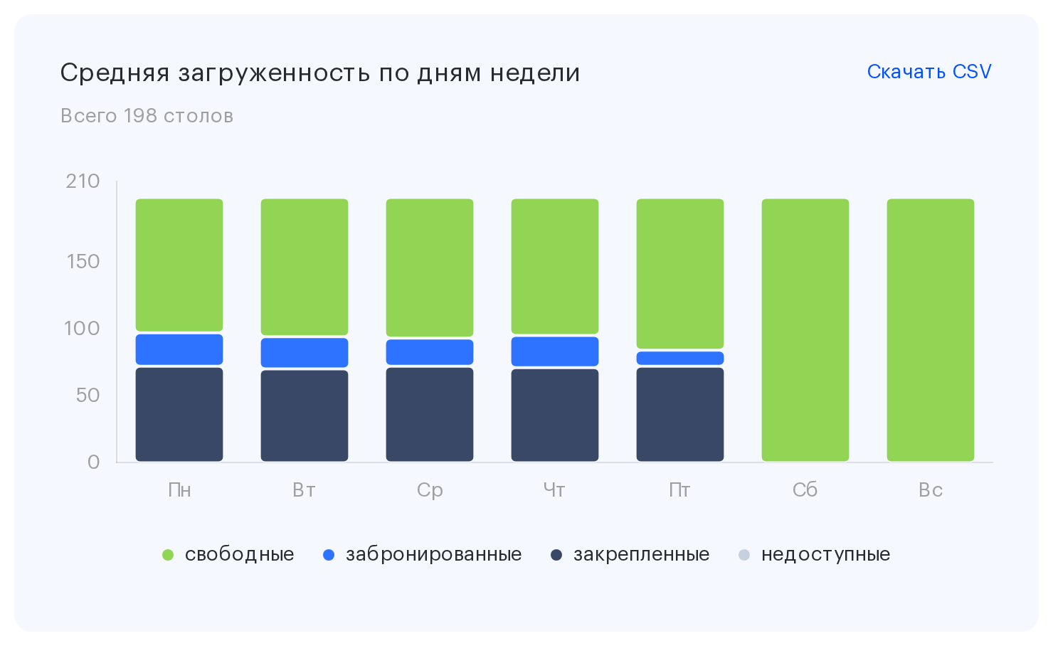 Столбчатая диаграмма «Средняя загруженность по дням недели»