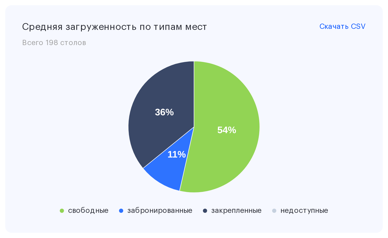Круговая диаграмма «Средняя загруженность по типам мест» с легендой