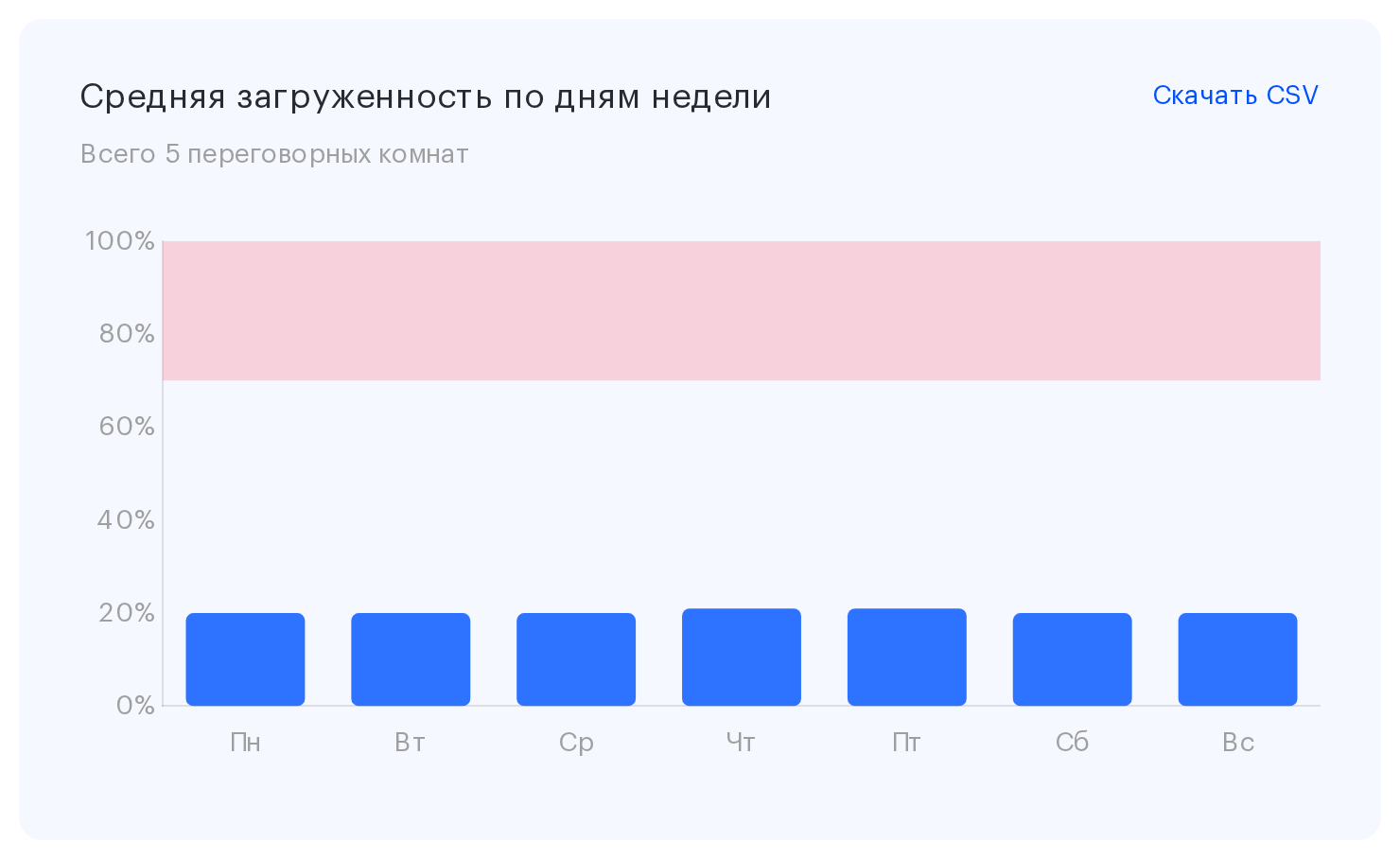 Средняя загруженность переговорных по дням недели с зоной высокой загрузки
