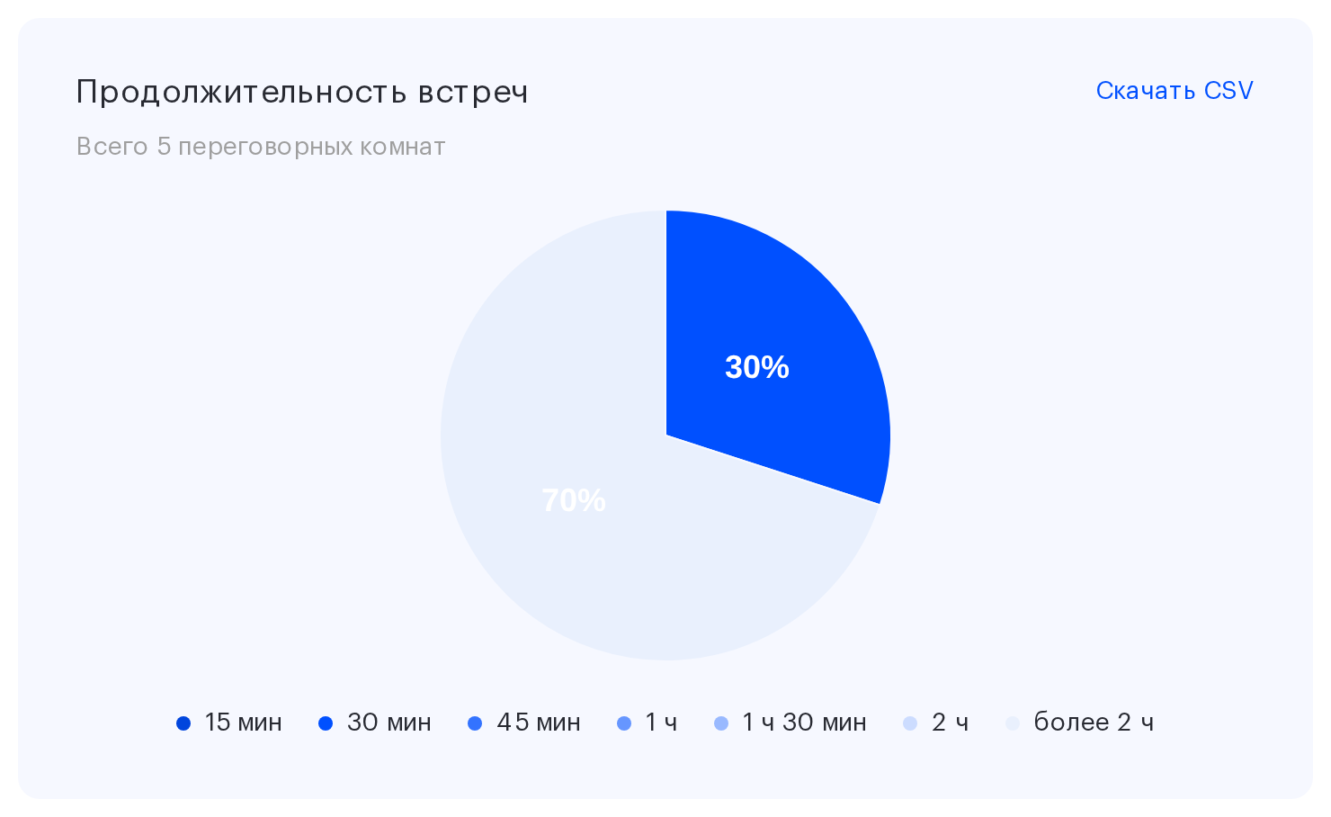 Круговая диаграмма «Продолжительность встреч» с легендой