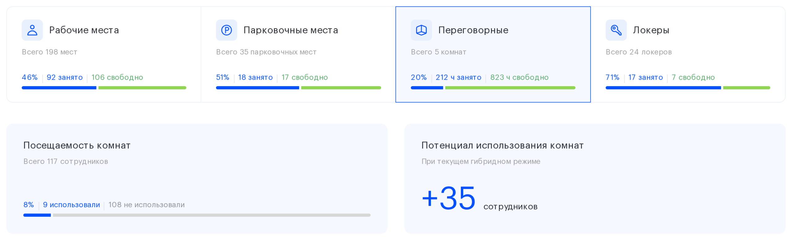Плитка «Переговорные» с часами, блоки посещаемости и потенциала