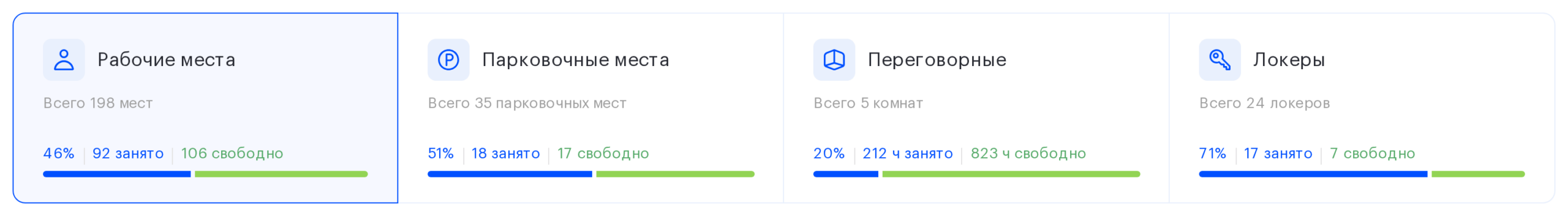 Ряд плиток ресурсов, активна плитка «Рабочие места»