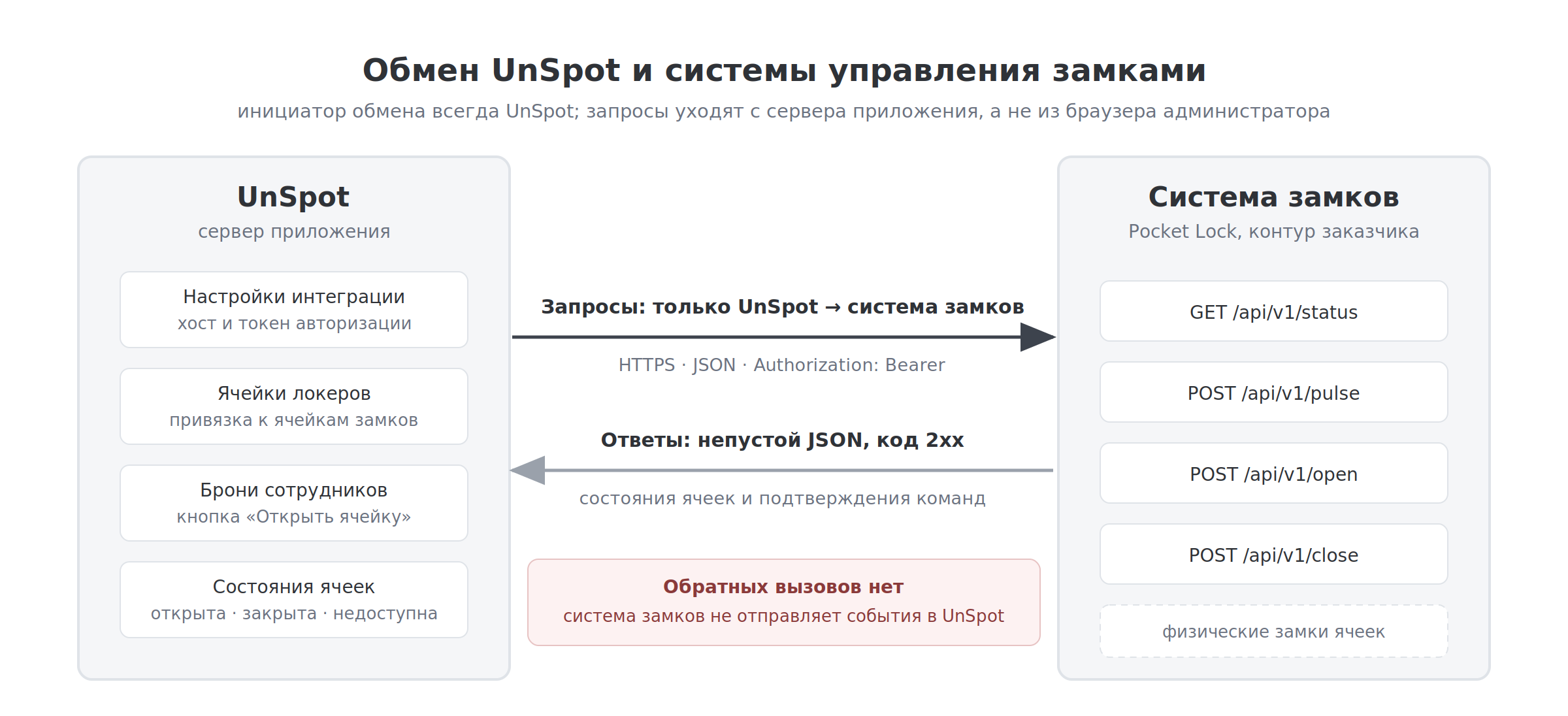 Схема обмена между UnSpot и системой управления замками