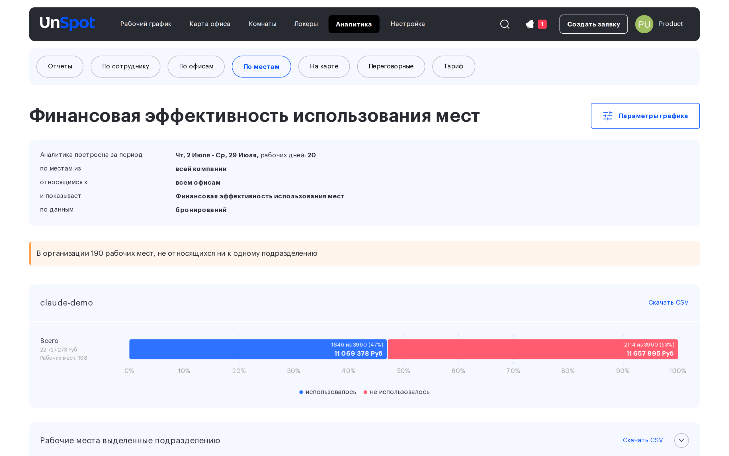 График «Финансовая эффективность использования мест»: сводный блок, стоимость и полоса использования